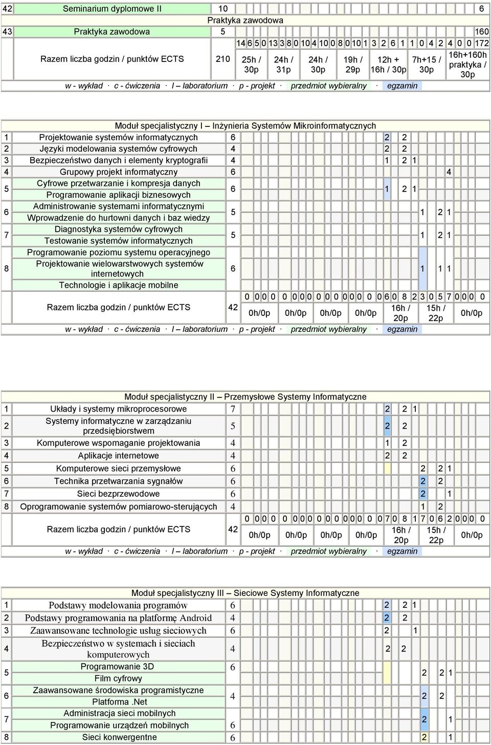Mikroinformatycznych 1 Projektowanie systemów informatycznych 6 2 2 2 Języki modelowania systemów cyfrowych 4 2 2 3 Bezpieczeństwo danych i elementy kryptografii 4 1 2 1 4 Grupowy projekt