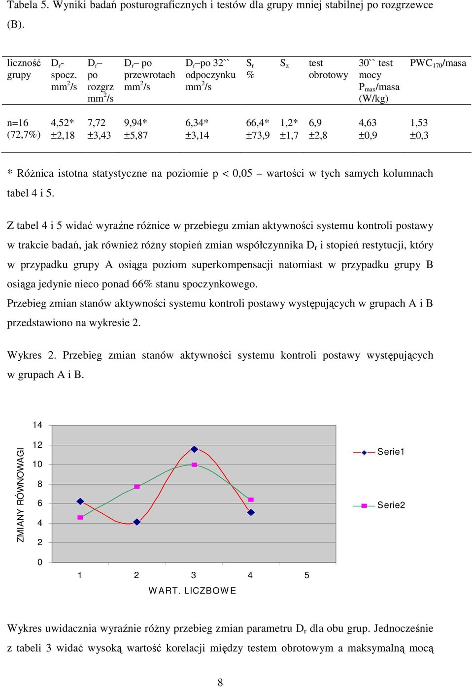1,2* ±1,7 6,9 ±2,8 4,63 ±0,9 1,53 ±0,3 * Różnica istotna statystyczne na poziomie p < 0,05 wartości w tych samych kolumnach tabel 4 i 5.