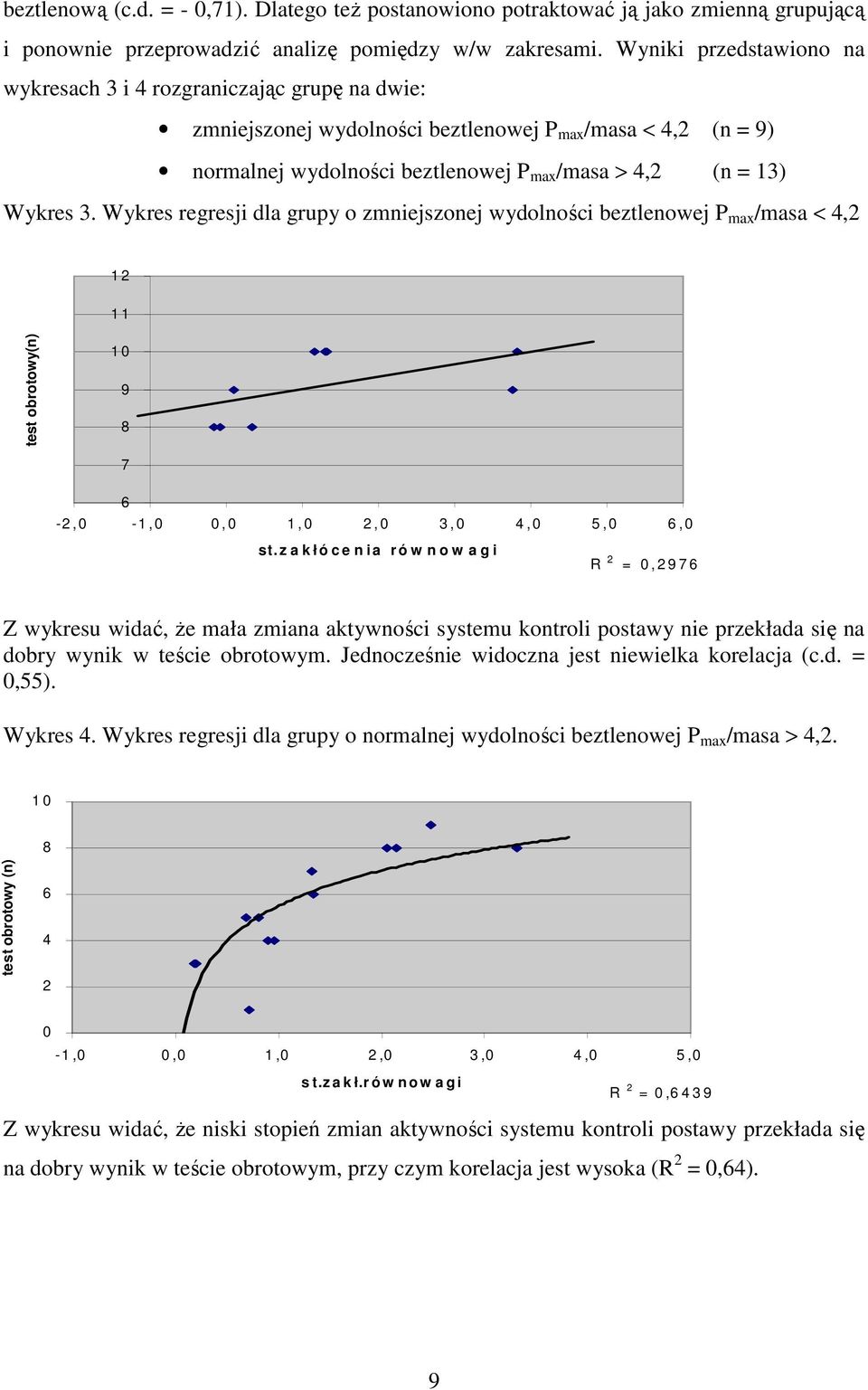 3. Wykres regresji dla grupy o zmniejszonej wydolności beztlenowej P max /masa < 4,2 1 2 1 1 test obrotowy(n) 1 0 9 8 7 6-2, 0-1, 0 0, 0 1, 0 2, 0 3, 0 4, 0 5, 0 6, 0 st.