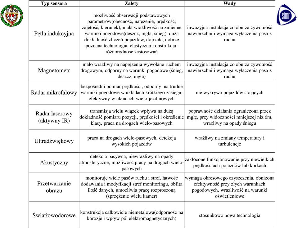 pędkości, odpony n udne wunki pogodowe w ukłdch kókiego zsięgu, efekywny w ukłdch wielo-jezdniowych inwzyjn inslcj co obniż żywoność nwiezchni i wymg wyłączeni ps z uchu inwzyjn inslcj co obniż