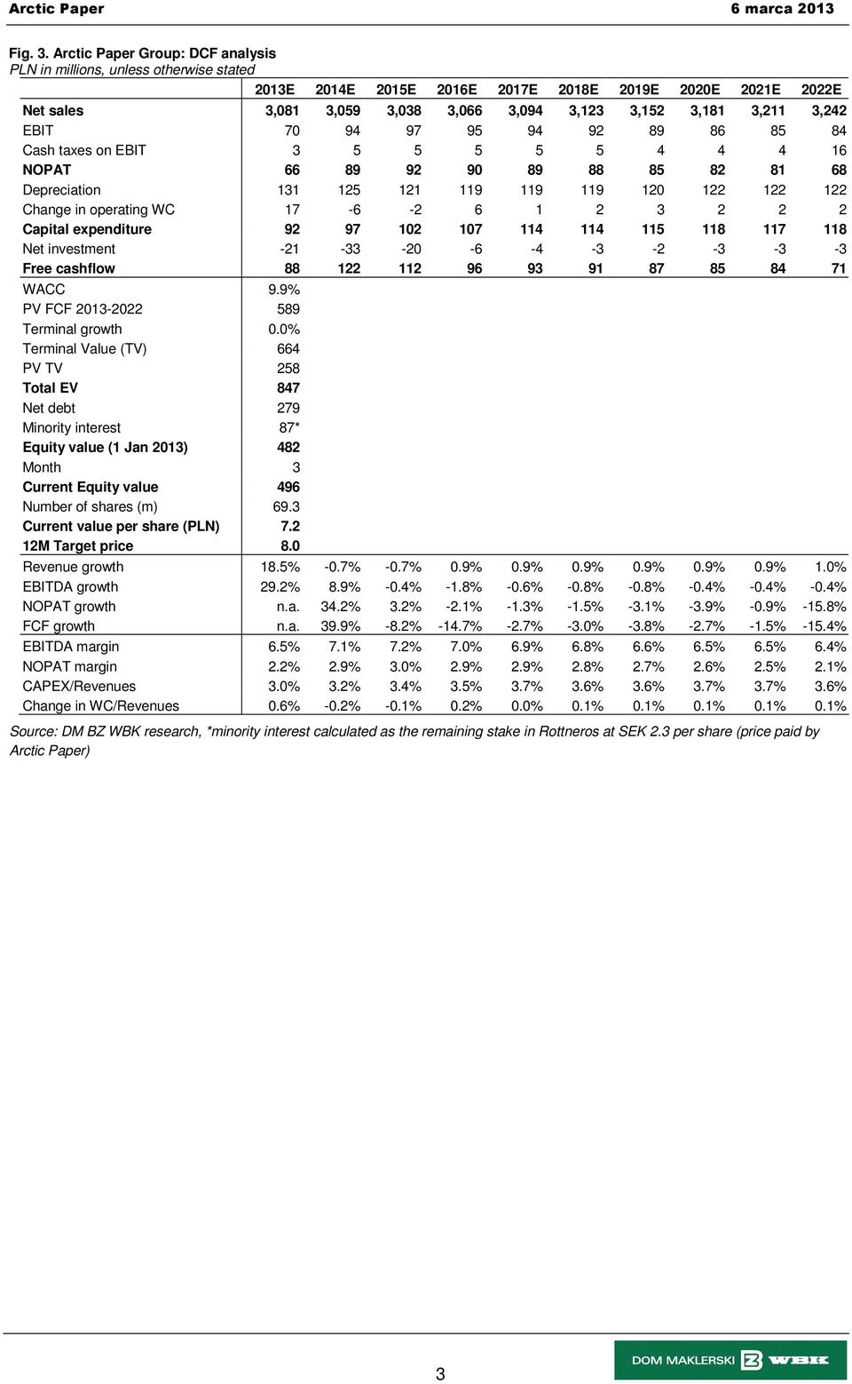 3,242 EBIT 70 94 97 95 94 92 89 86 85 84 Cash taxes on EBIT 3 5 5 5 5 5 4 4 4 16 NOPAT 66 89 92 90 89 88 85 82 81 68 Depreciation 131 125 121 119 119 119 120 122 122 122 Change in operating WC 17-6
