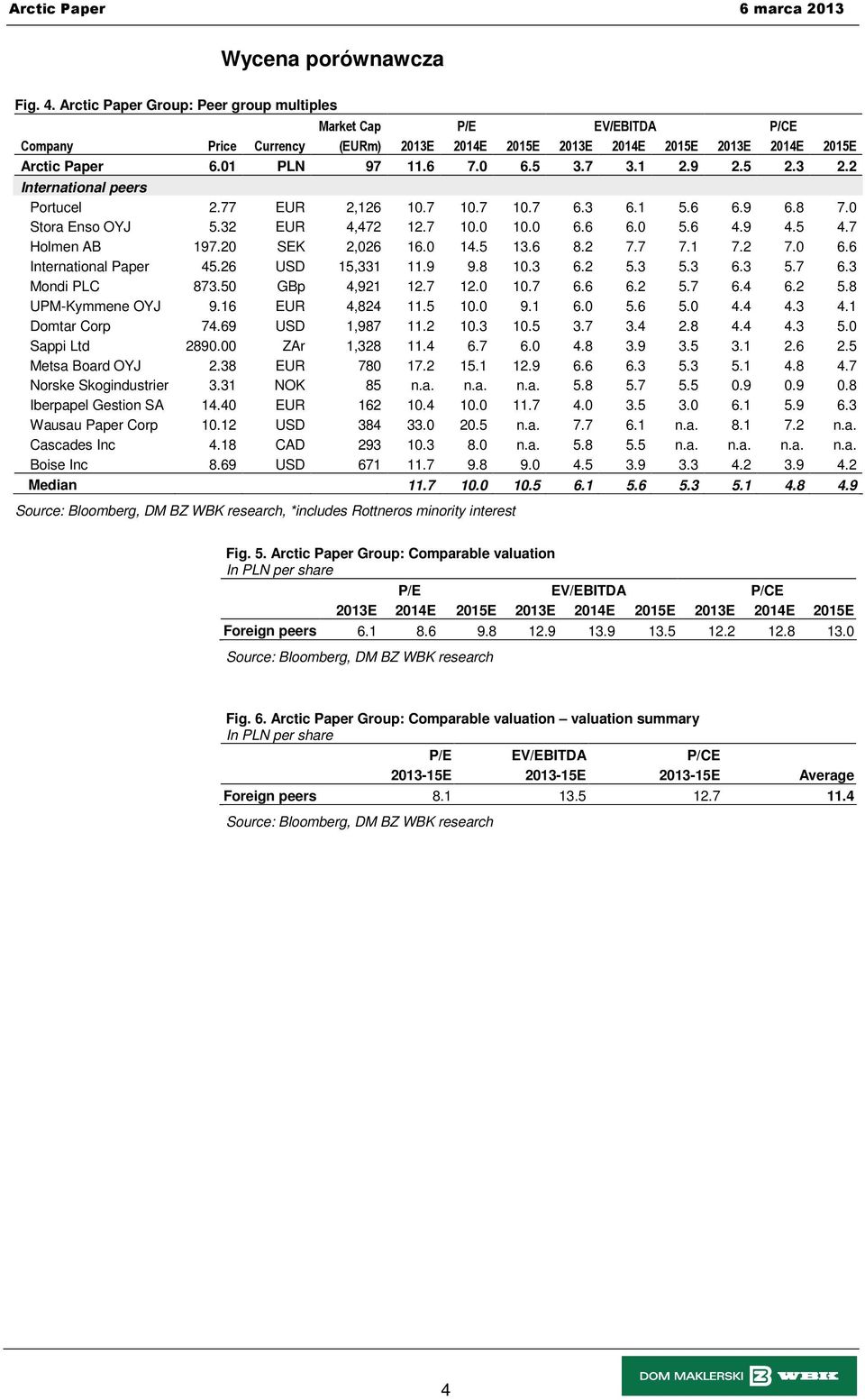 7 Holmen AB 197.20 SEK 2,026 16.0 14.5 13.6 8.2 7.7 7.1 7.2 7.0 6.6 International Paper 45.26 USD 15,331 11.9 9.8 10.3 6.2 5.3 5.3 6.3 5.7 6.3 Mondi PLC 873.50 GBp 4,921 12.7 12.0 10.7 6.6 6.2 5.7 6.4 6.