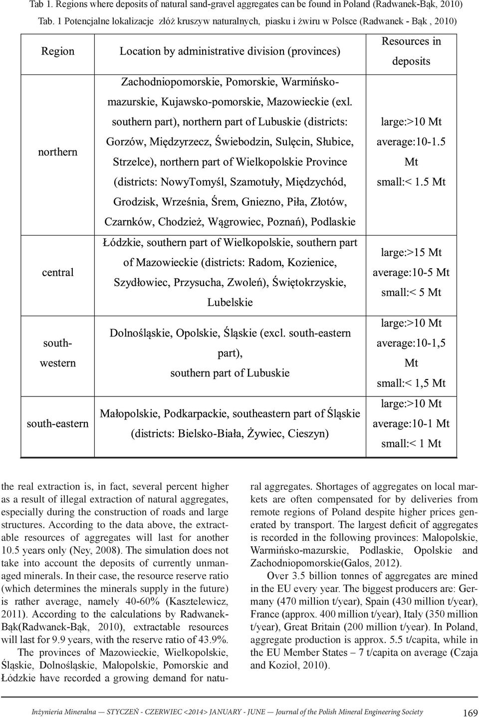 aggregates, especially during the construction of roads and large structures. According to the data above, the extractable resources of aggregates will last for another 10.5 years only (Ney, 2008).
