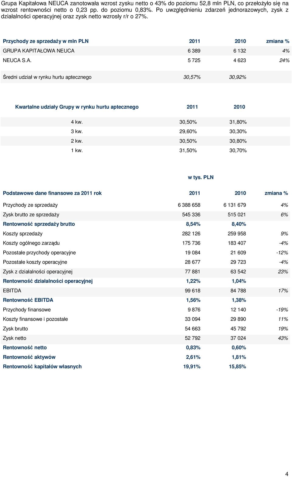 Przychody ze sprzedaży w mln PLN 2011 2010 zmiana % GRUPA KAPITAŁOWA NEUCA 6 389 6 132 4% NEUCA S.A. 5 725 4 623 24% Średni udział w rynku hurtu aptecznego 30,57% 30,92% Kwartalne udziały Grupy w rynku hurtu aptecznego 2011 2010 4 kw.