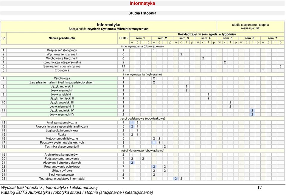 7 w c l p w c l p w c l p w c l p w c l p w c l p w c l p inne wymagania (obowiązkowe) 1 Bezpieczeństwo pracy 1 1 2 Wychowanie fizyczne I 0 2 3 Wychowanie fizyczne II 0 2 4 Komunikacja