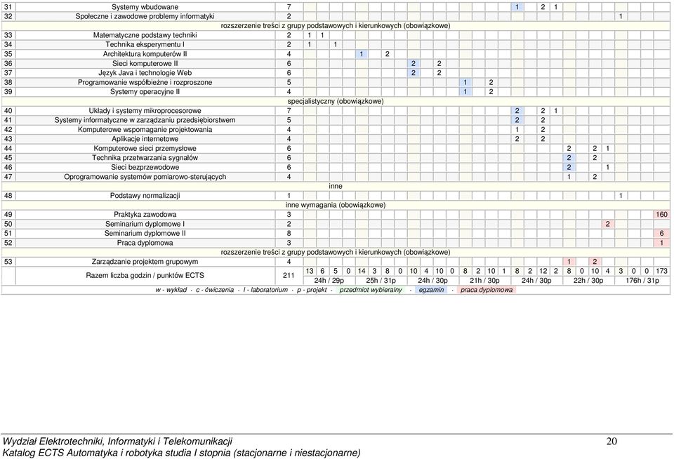 4 1 2 specjalistyczny (obowiązkowe) 40 Układy i systemy mikroprocesorowe 7 2 2 1 41 Systemy informatyczne w zarządzaniu przedsiębiorstwem 5 2 2 42 Komputerowe wspomaganie projektowania 4 1 2 43