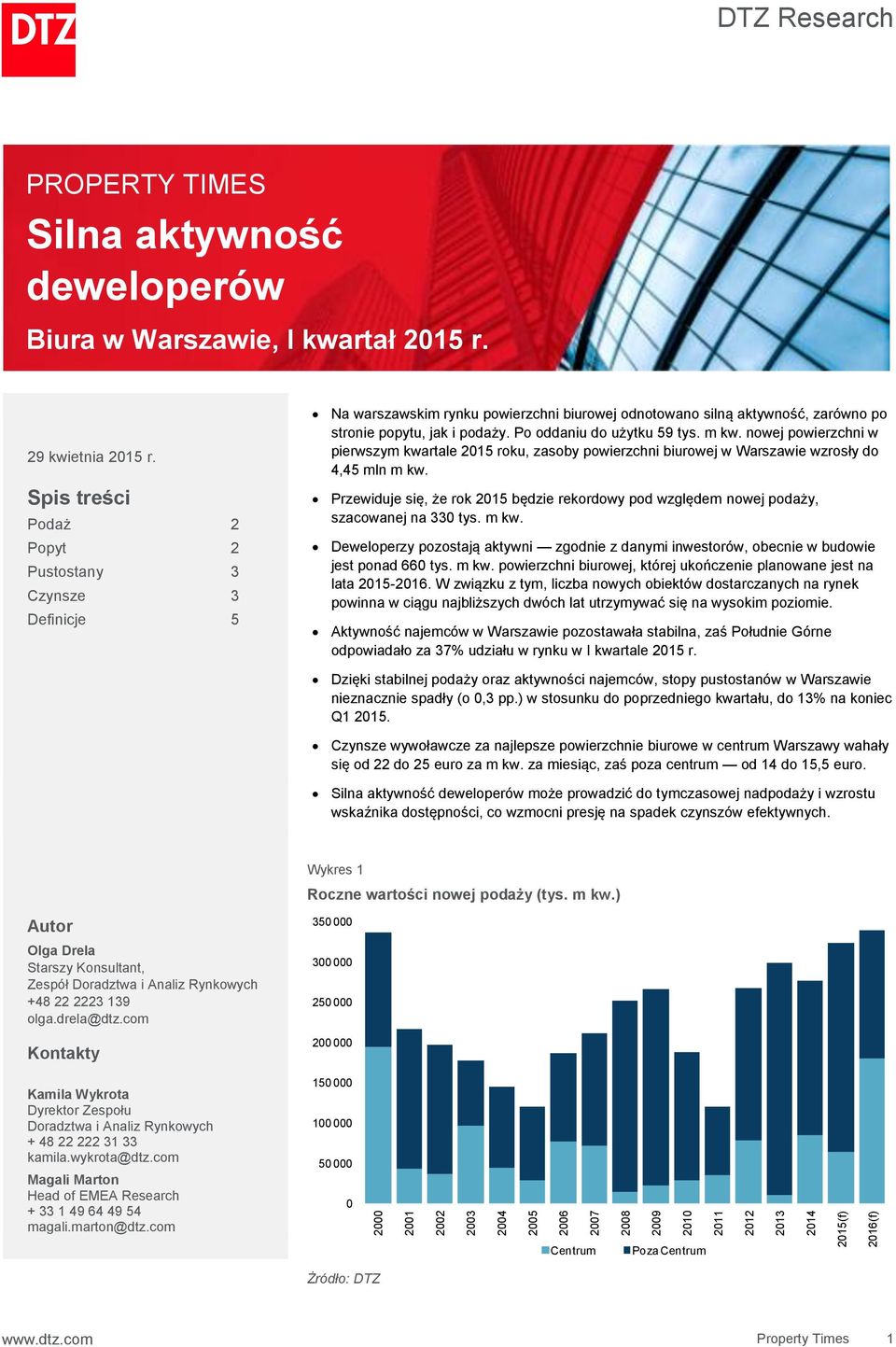Po oddaniu do użytku 59 tys. m kw. nowej powierzchni w pierwszym kwartale 2015 roku, zasoby powierzchni biurowej w Warszawie wzrosły do 4,45 mln m kw.