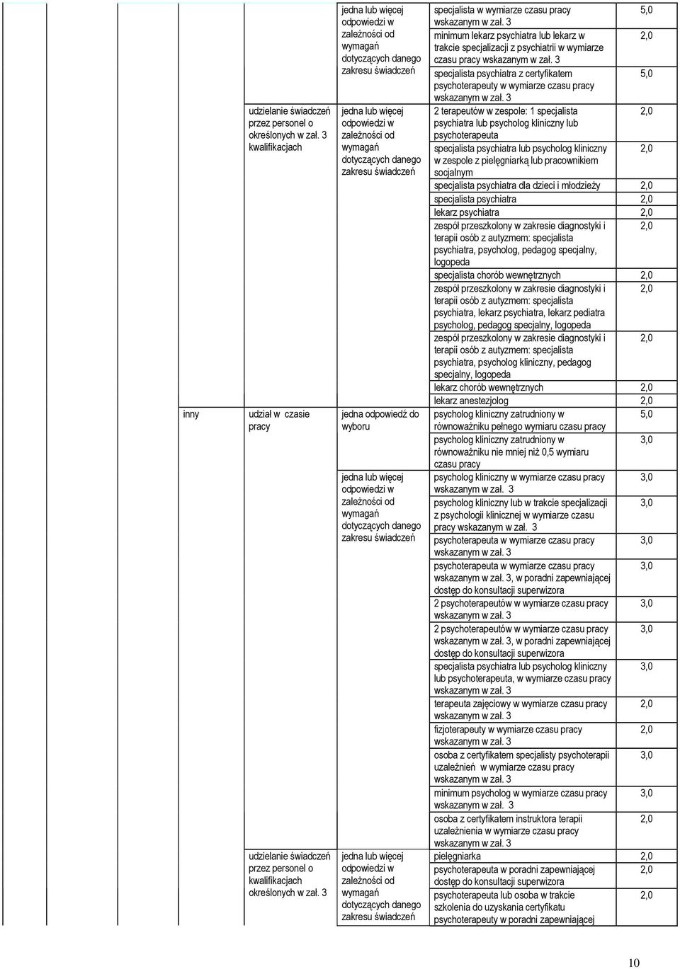 wymiarze czasu pracy 2 terapeutów w zespole: 1 specjalista psychiatra lub psycholog kliniczny lub psychoterapeuta specjalista psychiatra lub psycholog kliniczny w zespole z pielęgniarką lub