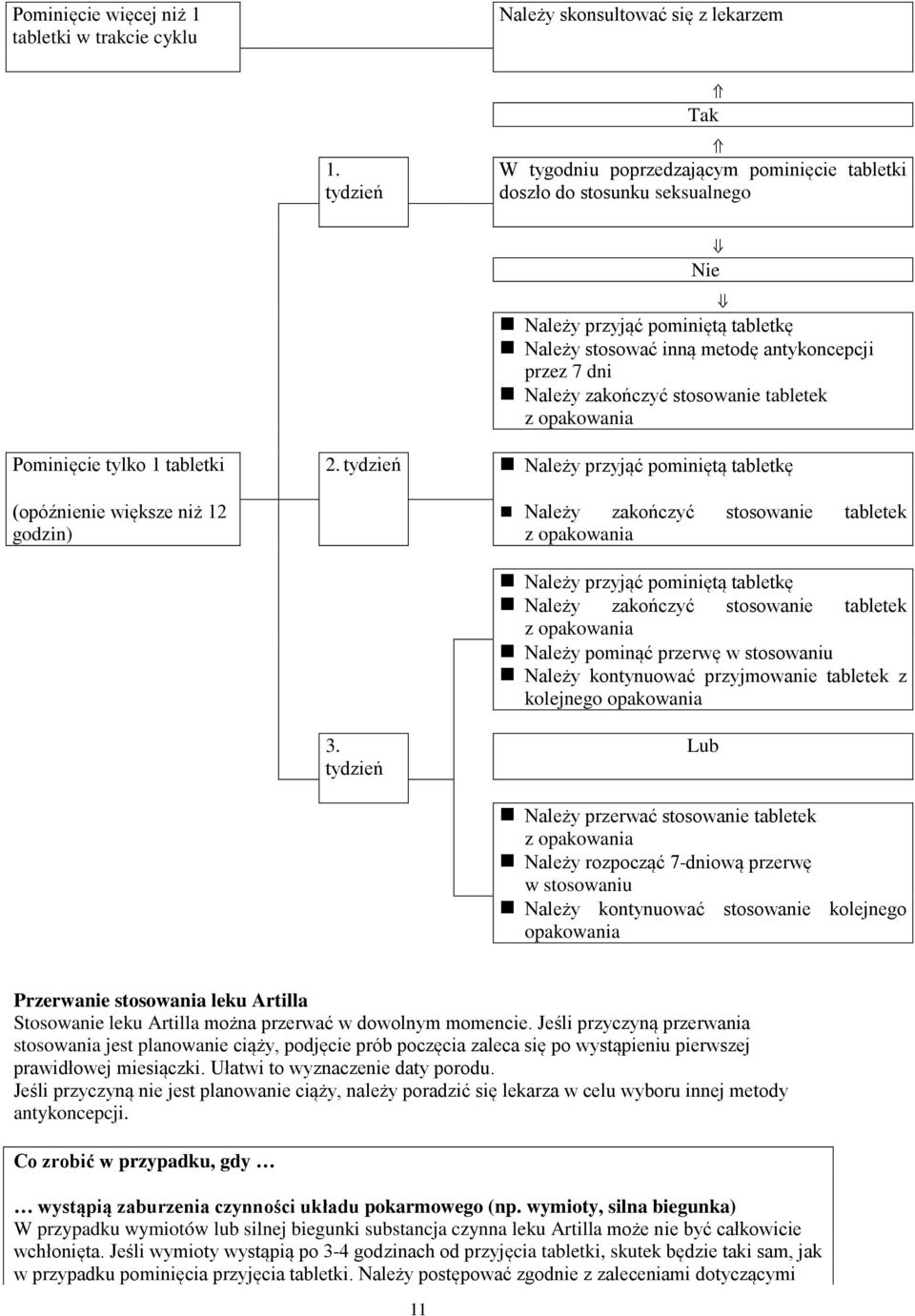 stosowanie tabletek z opakowania Pominięcie tylko 1 tabletki 2.