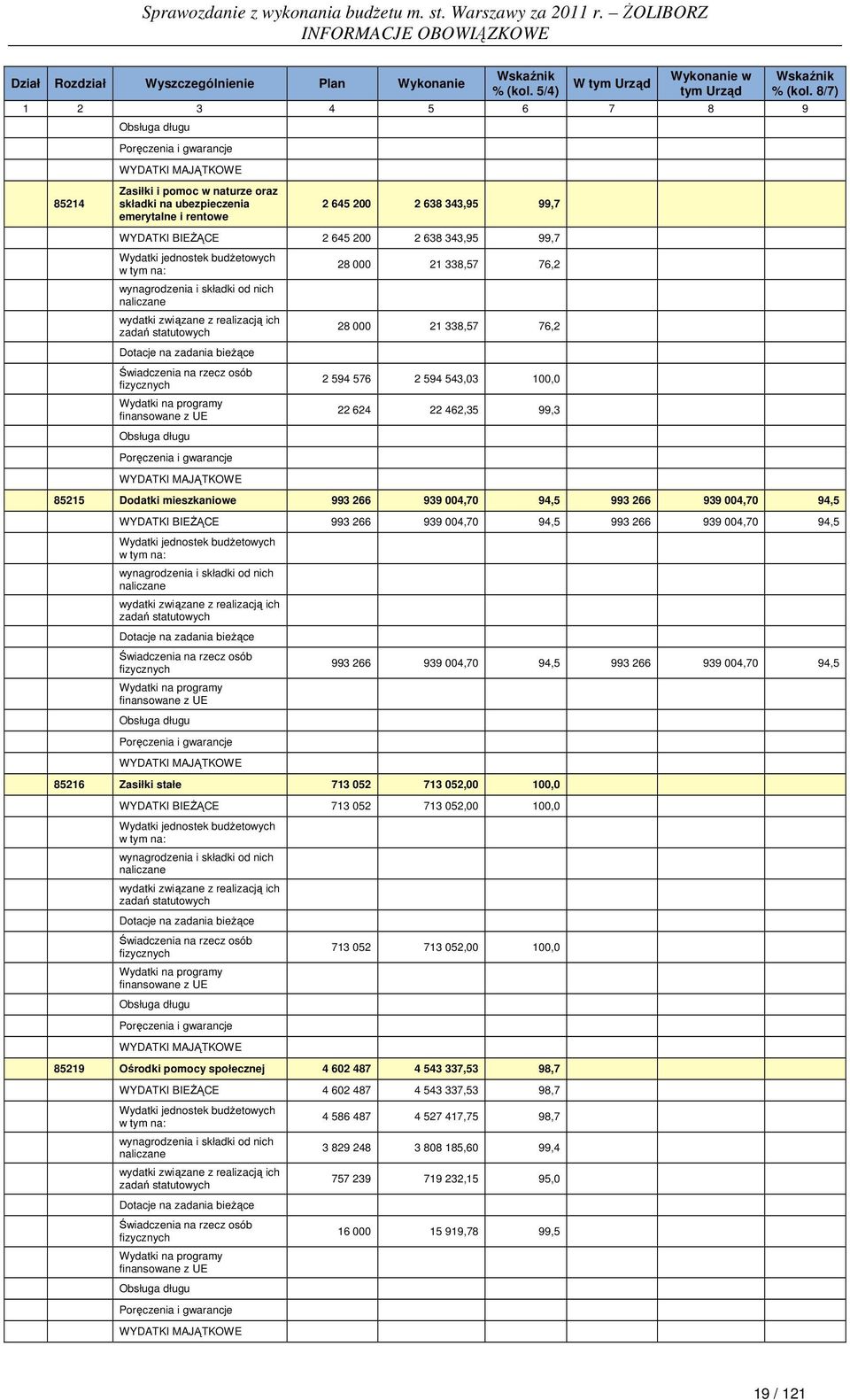 Dotacje na zadania bieżące WYDATKI MAJĄTKOWE 28 000 21 338,57 76,2 28 000 21 338,57 76,2 2 594 576 2 594 543,03 100,0 22 624 22 462,35 99,3 85215 Dodatki mieszkaniowe 993 266 939 004,70 94,5 993 266