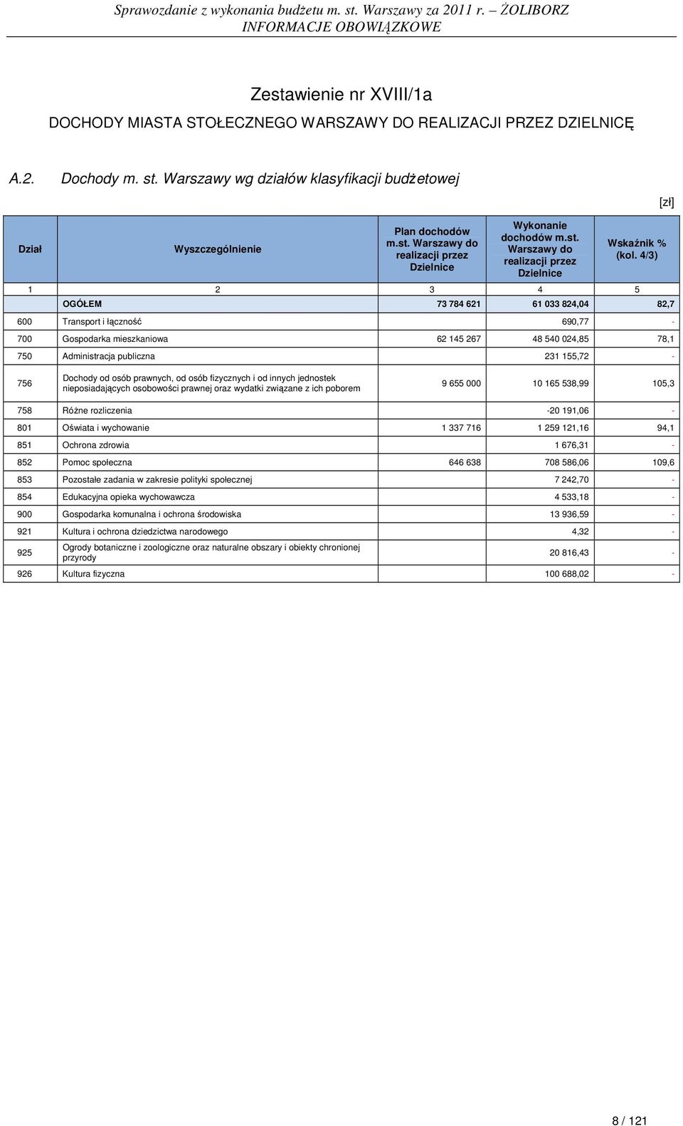 4/3) 1 2 3 4 5 OGÓŁEM 73 784 621 61 033 824,04 82,7 600 Transport i łączność 690,77-700 Gospodarka mieszkaniowa 62 145 267 48 540 024,85 78,1 750 Administracja publiczna 231 155,72-756 Dochody od