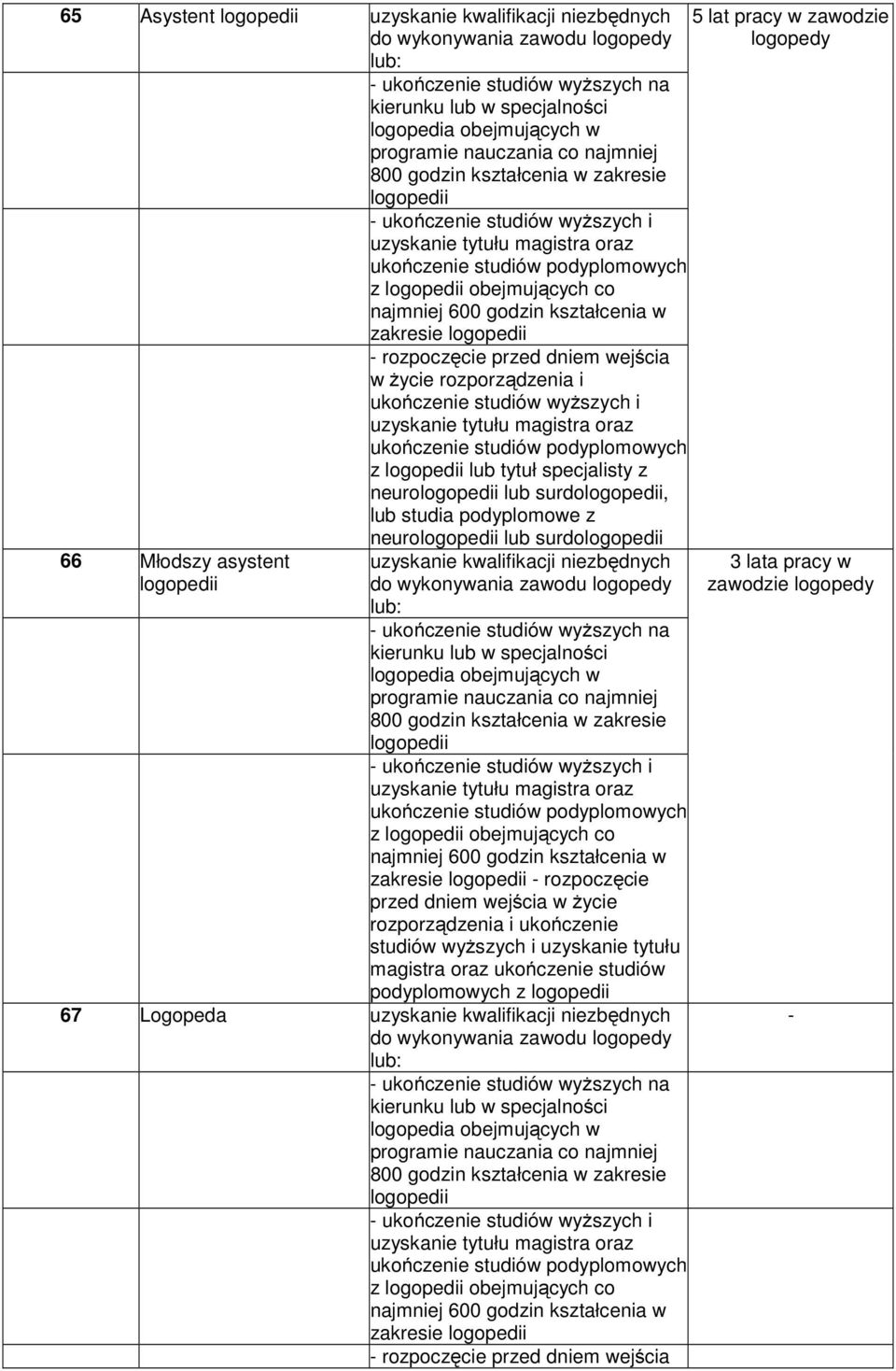 kształcenia w zakresie logopedii rozpoczęcie przed dniem wejścia w Ŝycie rozporządzenia i ukończenie studiów wyŝszych i uzyskanie tytułu magistra oraz ukończenie studiów podyplomowych z logopedii lub