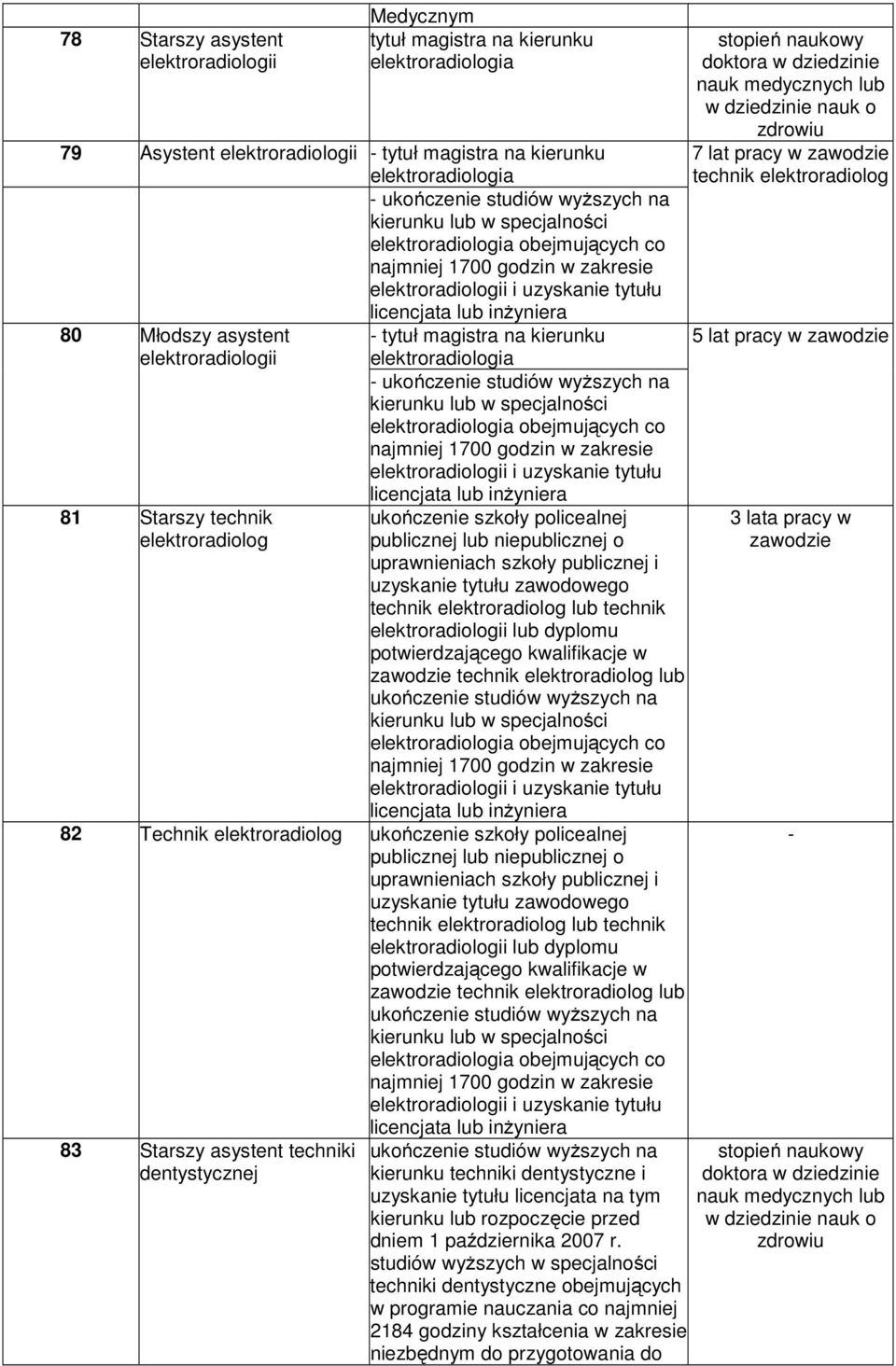 elektroradiologia ukończenie studiów wyŝszych na elektroradiologia obejmujących co najmniej 1700 godzin w zakresie elektroradiologii i uzyskanie tytułu licencjata lub inŝyniera 81 Starszy technik