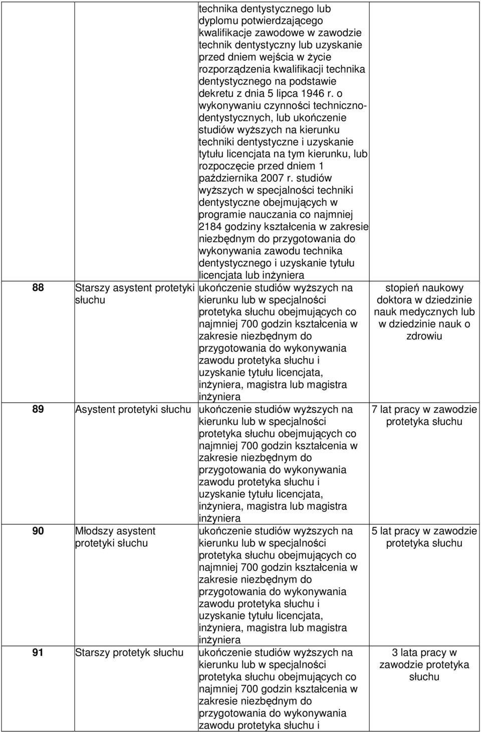 o wykonywaniu czynności technicznodentystycznych, lub ukończenie studiów wyŝszych na kierunku techniki dentystyczne i uzyskanie tytułu licencjata na tym kierunku, lub rozpoczęcie przed dniem 1