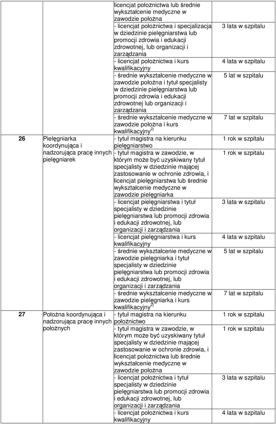 wykształcenie medyczne w zawodzie połoŝna i tytuł specjalisty w dziedzinie pielęgniarstwa lub promocji zdrowia i edukacji zdrowotnej lub organizacji i zarządzania średnie wykształcenie medyczne w