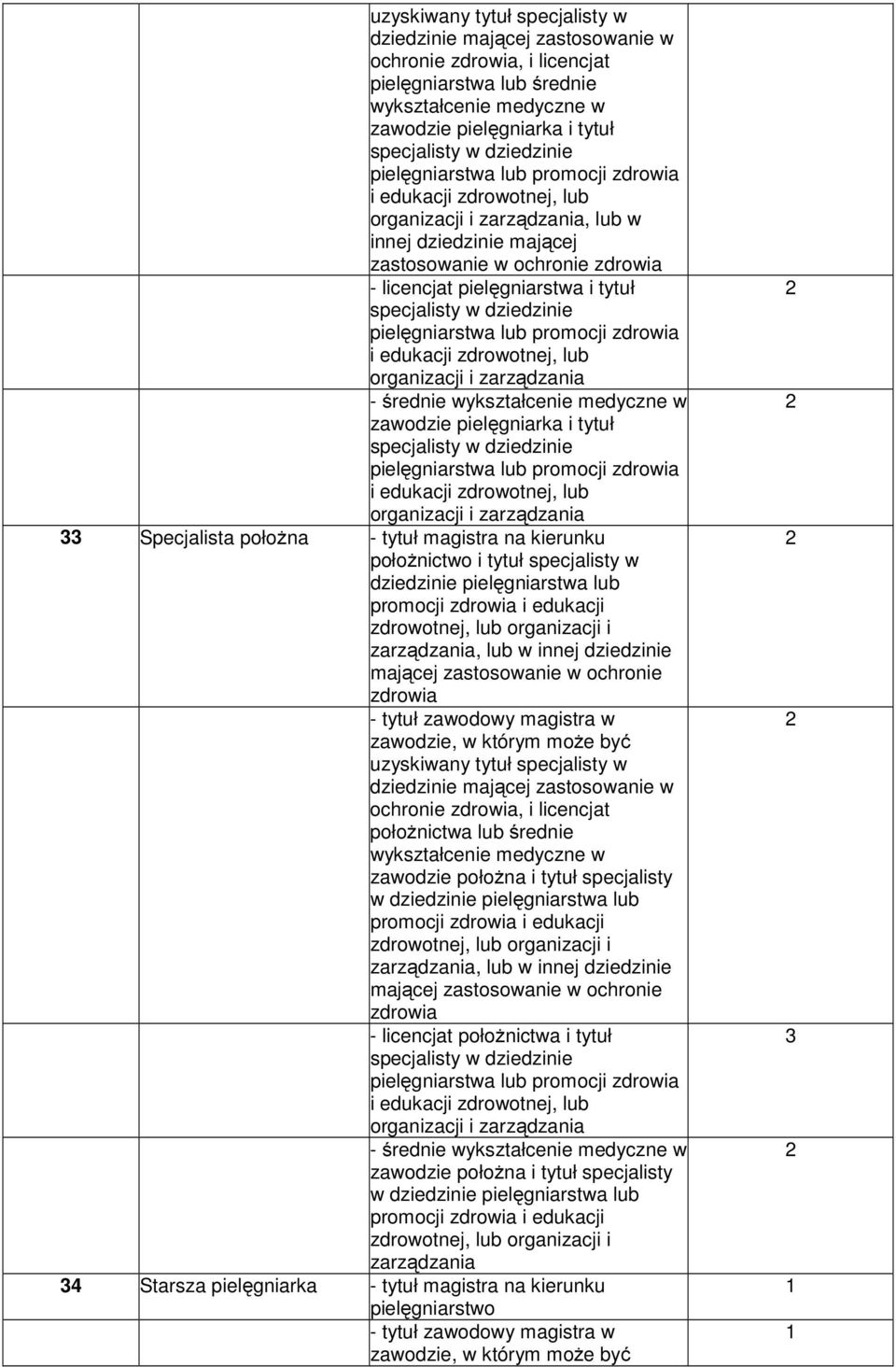 organizacji i zarządzania 33 Specjalista połoŝna tytuł magistra na kierunku połoŝnictwo i tytuł specjalisty w dziedzinie pielęgniarstwa lub promocji zdrowia i edukacji zdrowotnej, lub organizacji i