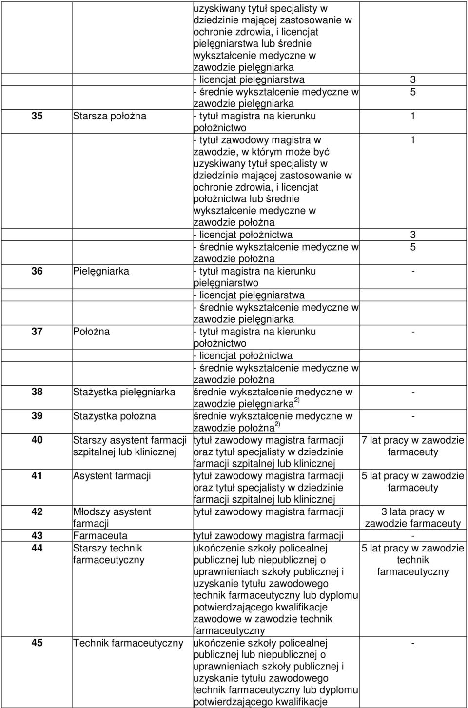 w dziedzinie mającej zastosowanie w ochronie zdrowia, i licencjat połoŝnictwa lub średnie wykształcenie medyczne w zawodzie połoŝna licencjat połoŝnictwa 3 średnie wykształcenie medyczne w zawodzie