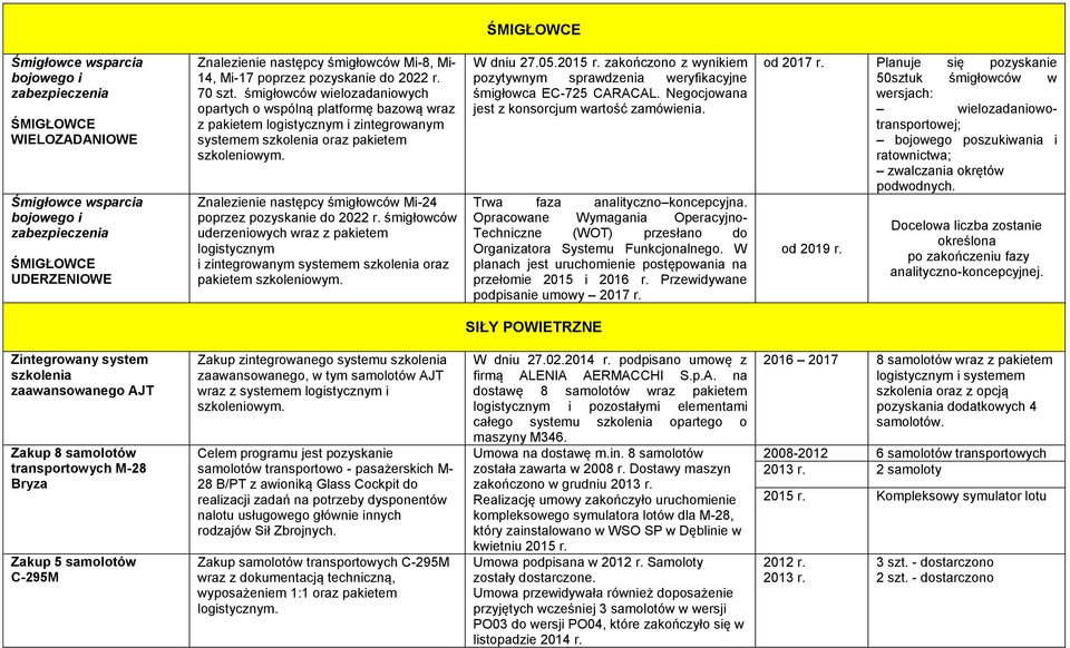 Znalezienie następcy śmigłowców Mi-24 poprzez pozyskanie do 2022 r. śmigłowców uderzeniowych wraz z pakietem logistycznym i zintegrowanym systemem szkolenia oraz pakietem szkoleniowym. W dniu 27.05.