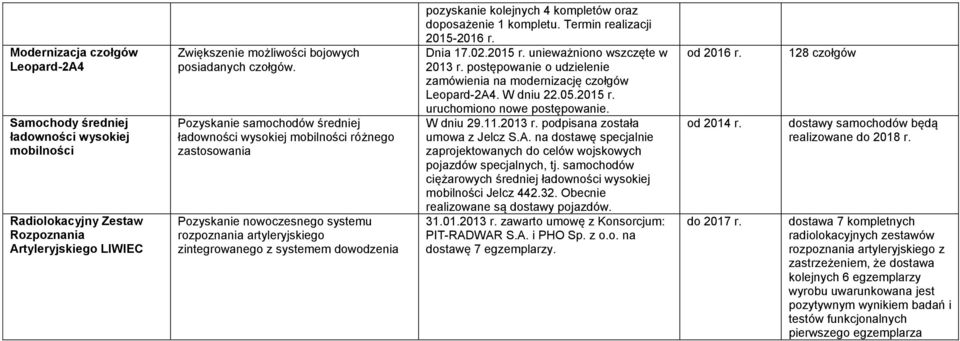 kolejnych 4 kompletów oraz doposażenie 1 kompletu. Termin realizacji 2015-2016 r. Dnia 17.02.2015 r. unieważniono wszczęte w 2013 r.