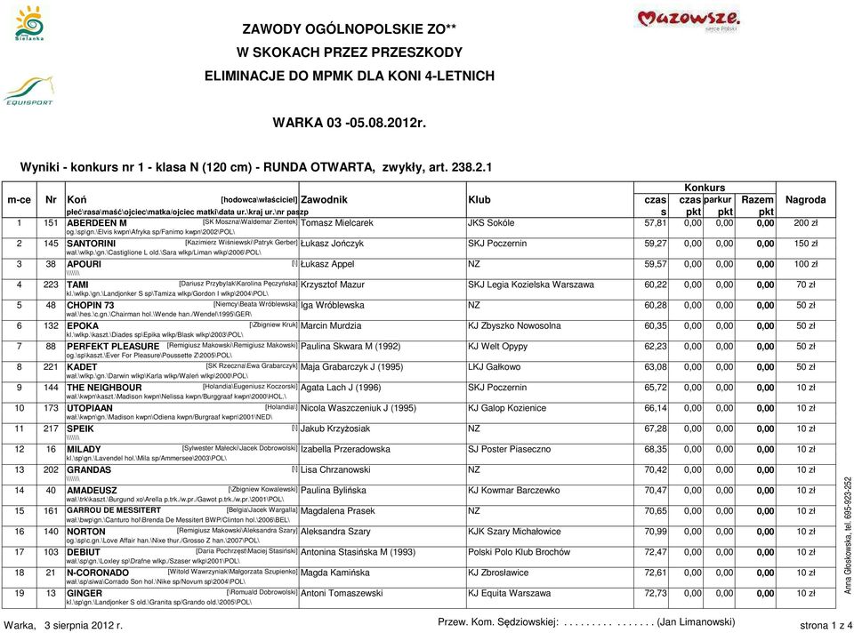 \kraj ur.\nr paszp s pkt pkt pkt 1 151 ABERDEEN M [SK Moszna\Waldemar Zientek] Tomasz Mielcarek JKS Sokóle 57,81 0,00 0,00 0,00 200 zł og.\sp\gn.