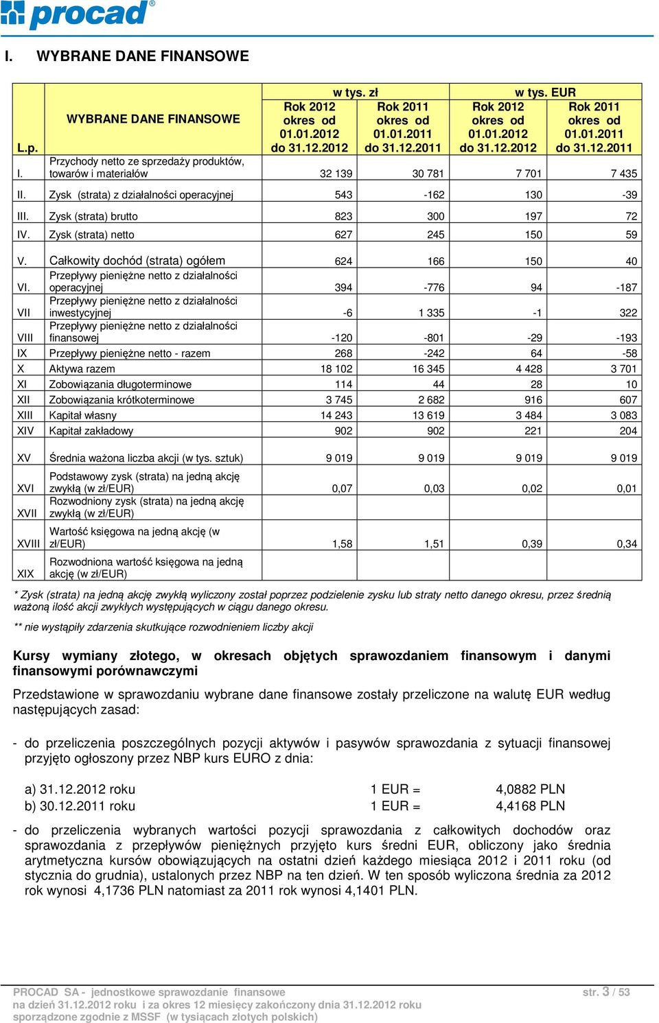 Zysk (strata) brutto 823 300 197 72 IV. Zysk (strata) netto 627 245 150 59 V. Całkowity dochód (strata) ogółem 624 166 150 40 VI.