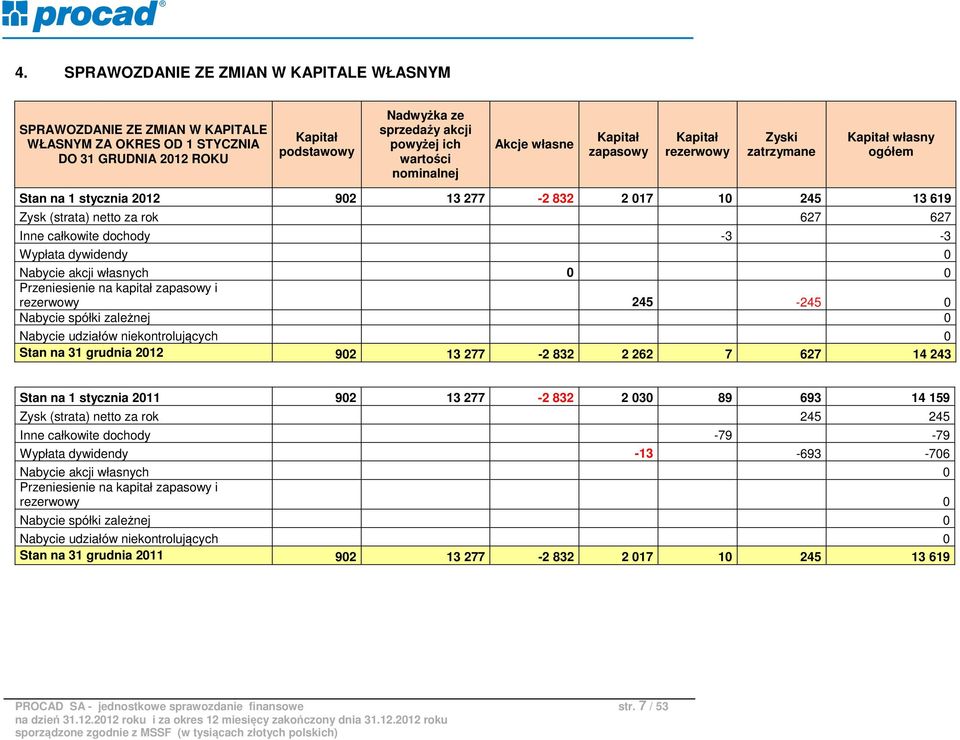 całkowite dochody -3-3 Wypłata dywidendy 0 Nabycie akcji własnych 0 0 Przeniesienie na kapitał zapasowy i rezerwowy 245-245 0 Nabycie spółki zależnej 0 Nabycie udziałów niekontrolujących 0 Stan na 31
