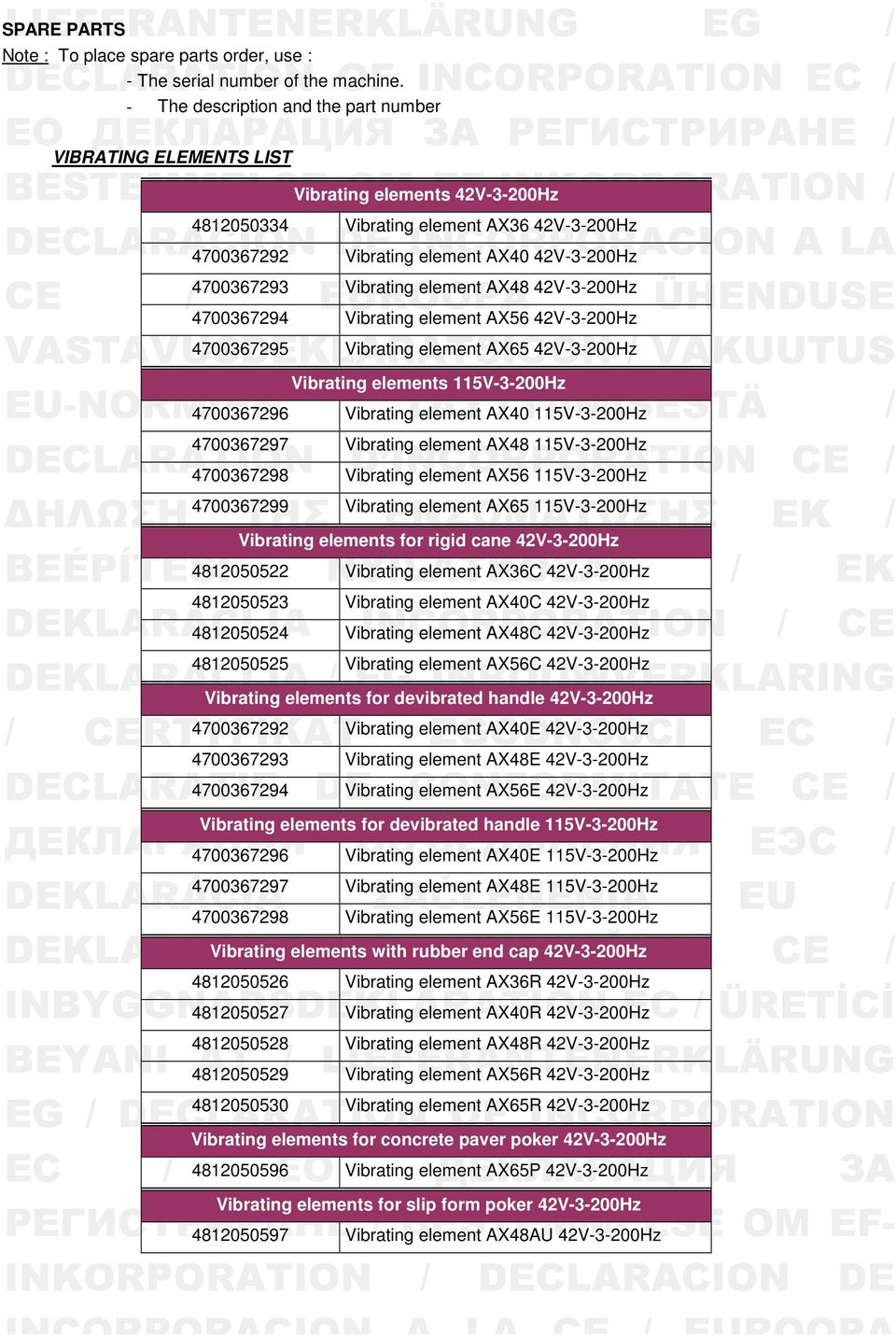 DECLARACION 4700367292 DE Vibrating INCORPORACION element AX40 42V-3-200Hz A LA CE 4700367293 Vibrating element AX48 42V-3-200Hz / EUROOPA ÜHENDUSE 4700367294 Vibrating element AX56 42V-3-200Hz