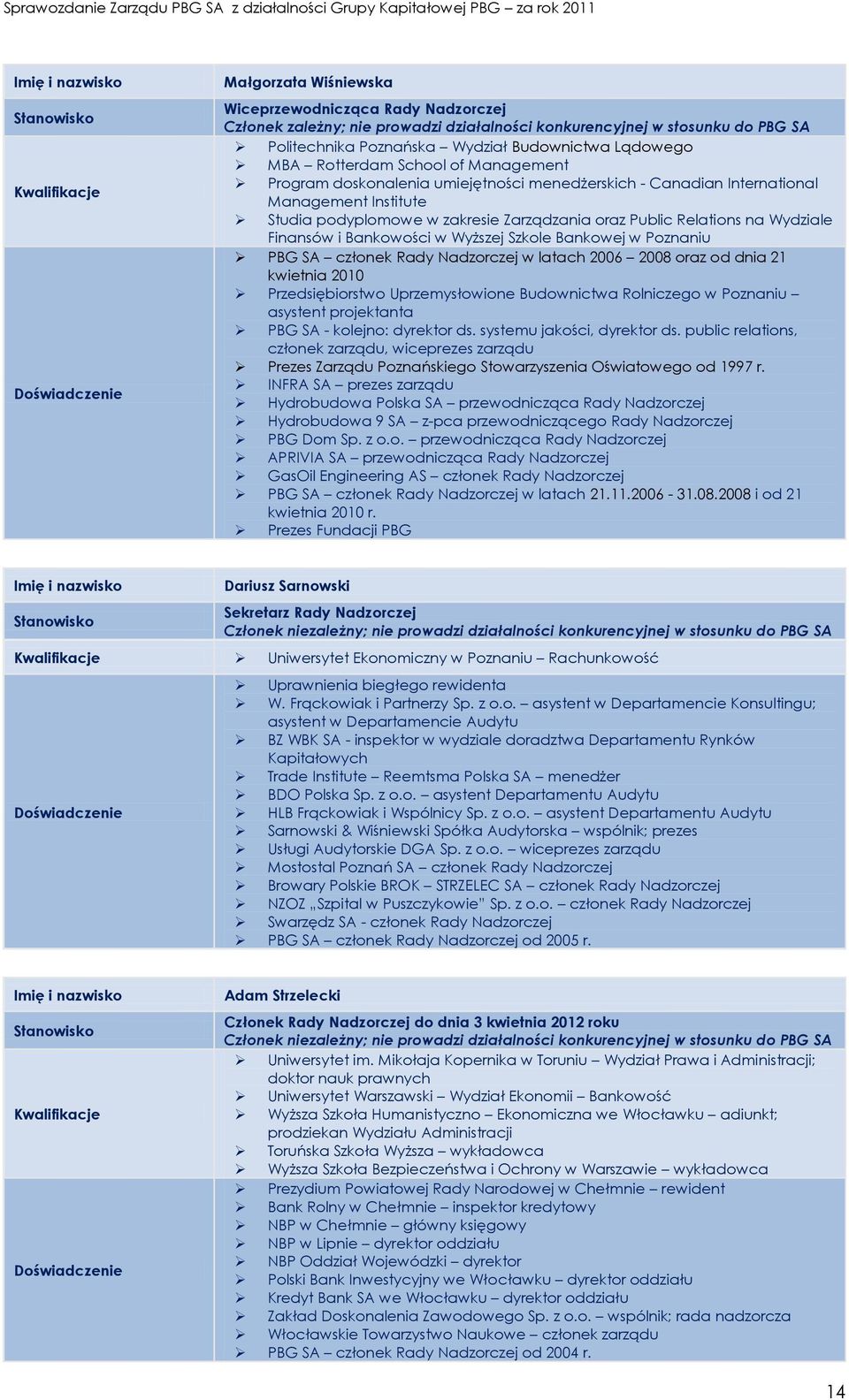 w zakresie Zarządzania oraz Public Relations na Wydziale Finansów i Bankowości w Wyższej Szkole Bankowej w Poznaniu PBG SA członek Rady Nadzorczej w latach 2006 2008 oraz od dnia 21 kwietnia 2010