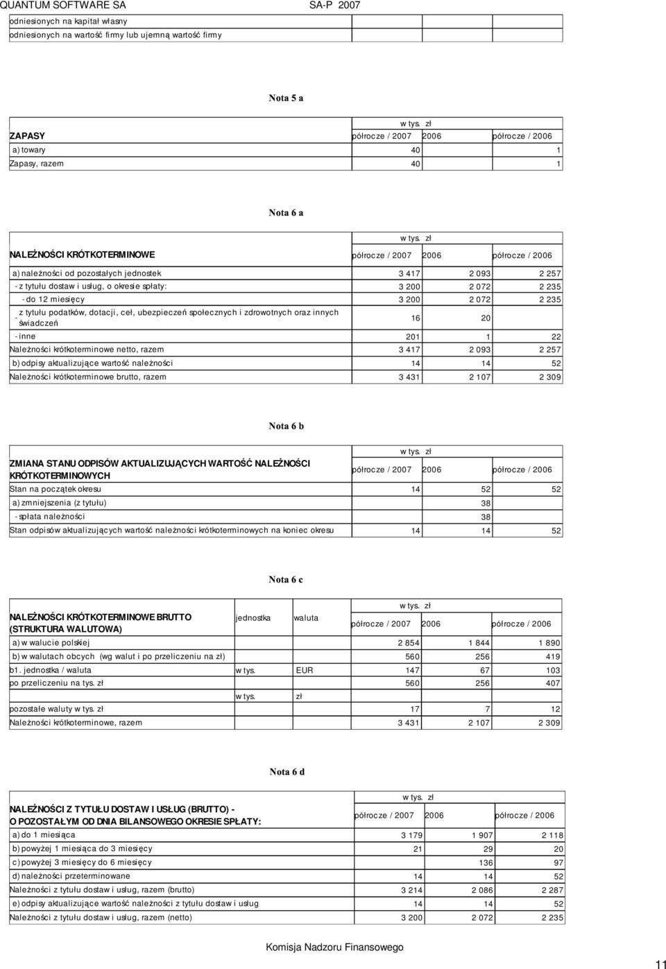 świadczeń 16 20 - inne 201 1 22 NaleŜności krótkoterminowe netto, razem 3 417 2 093 2 257 b) odpisy aktualizujące wartość naleŝności 14 14 52 NaleŜności krótkoterminowe brutto, razem 3 431 2 107 2