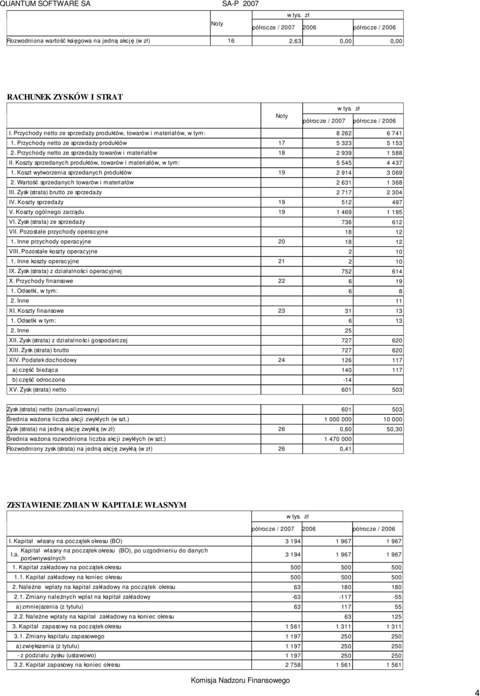 Koszt wytworzenia sprzedanych produktów 19 2 914 3 069 2. Wartość sprzedanych towarów i materiałów 2 631 1 368 III. Zysk (strata) brutto ze sprzedaŝy 2 717 2 304 IV. Koszty sprzedaŝy 19 512 497 V.