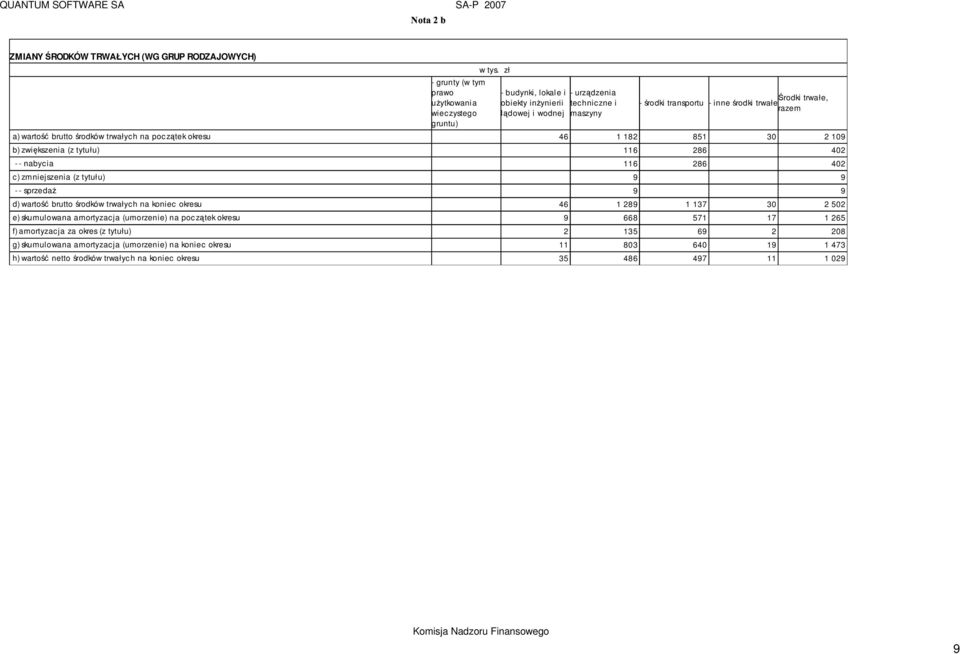 zmniejszenia (z tytułu) 9 9 - - sprzedaŝ 9 9 d) wartość brutto środków trwałych na koniec okresu 46 1 289 1 137 30 2 502 e) skumulowana amortyzacja (umorzenie) na początek okresu 9 668 571 17 1 265