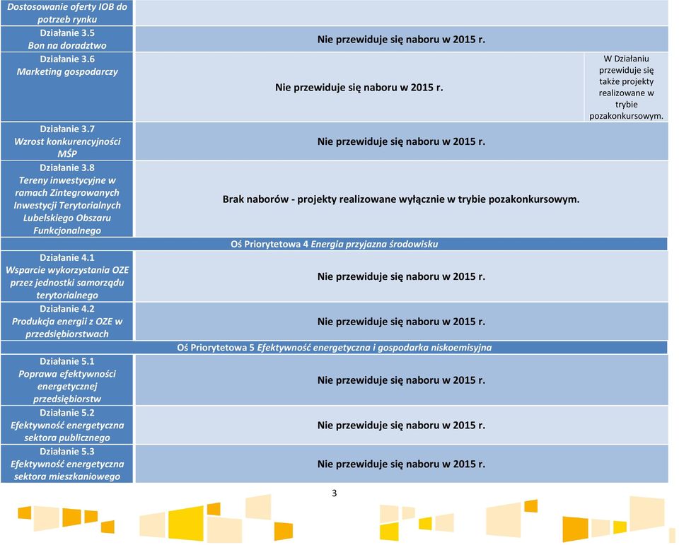 1 Wsparcie wykorzystania OZE przez jednostki samorządu terytorialnego Działanie 4.2 Produkcja energii z OZE w przedsiębiorstwach Działanie 5.