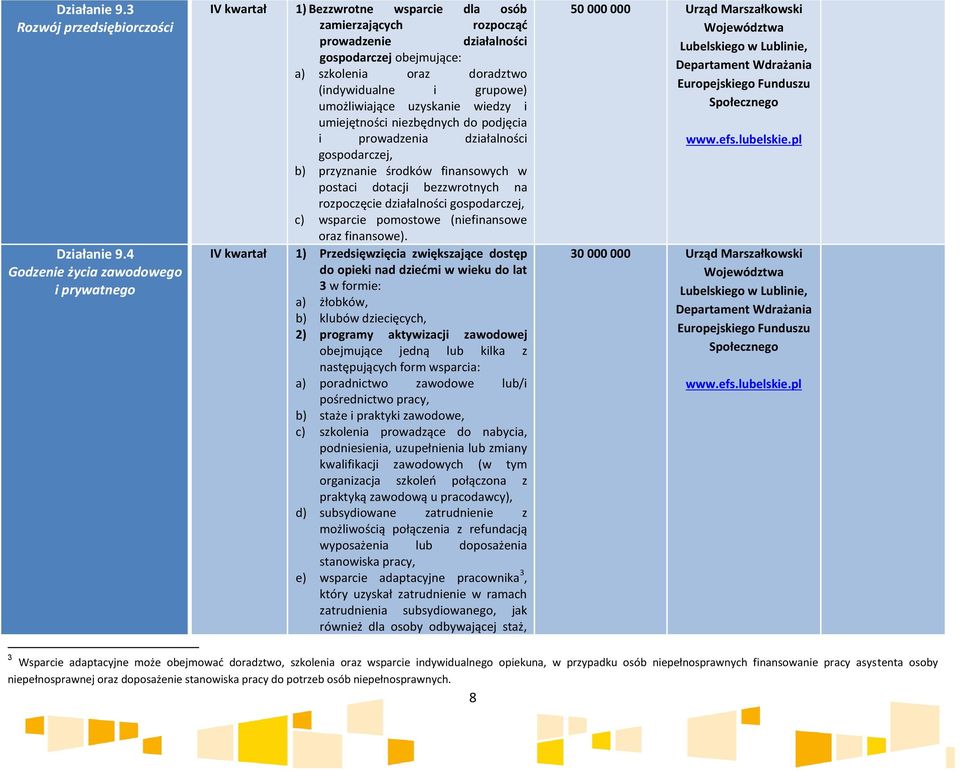 (indywidualne i grupowe) umożliwiające uzyskanie wiedzy i umiejętności niezbędnych do podjęcia i prowadzenia działalności gospodarczej, b) przyznanie środków finansowych w postaci dotacji