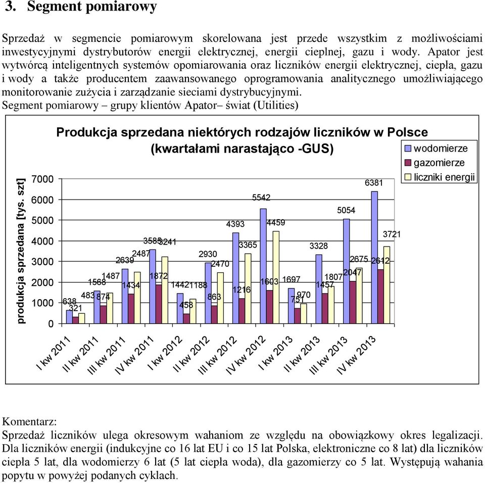 Apator jest wytwórcą inteligentnych systemów opomiarowania oraz liczników energii elektrycznej, ciepła, gazu i wody a także producentem zaawansowanego oprogramowania analitycznego umożliwiającego
