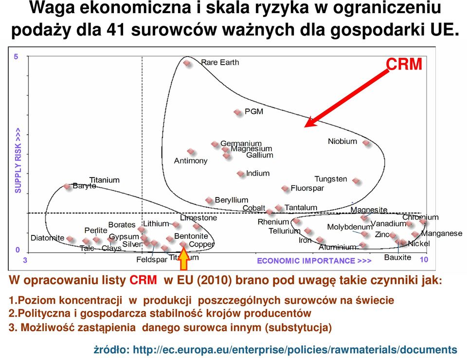 Poziom koncentracji w produkcji poszczególnych surowców na świecie 2.