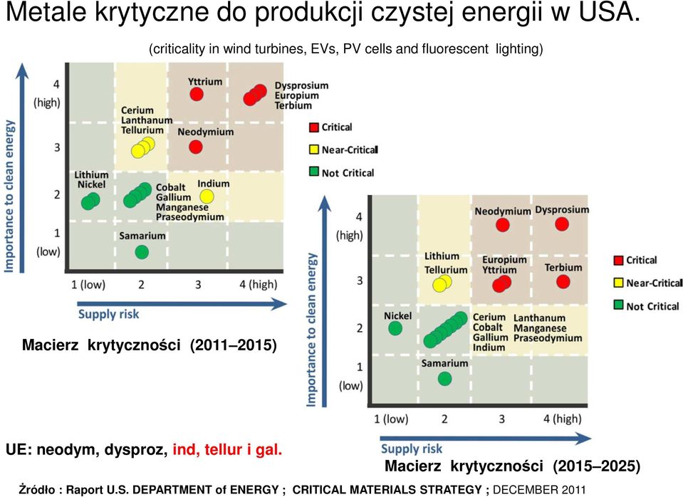krytyczności (2011 2015) UE: neodym, dysproz, ind, tellur i gal.