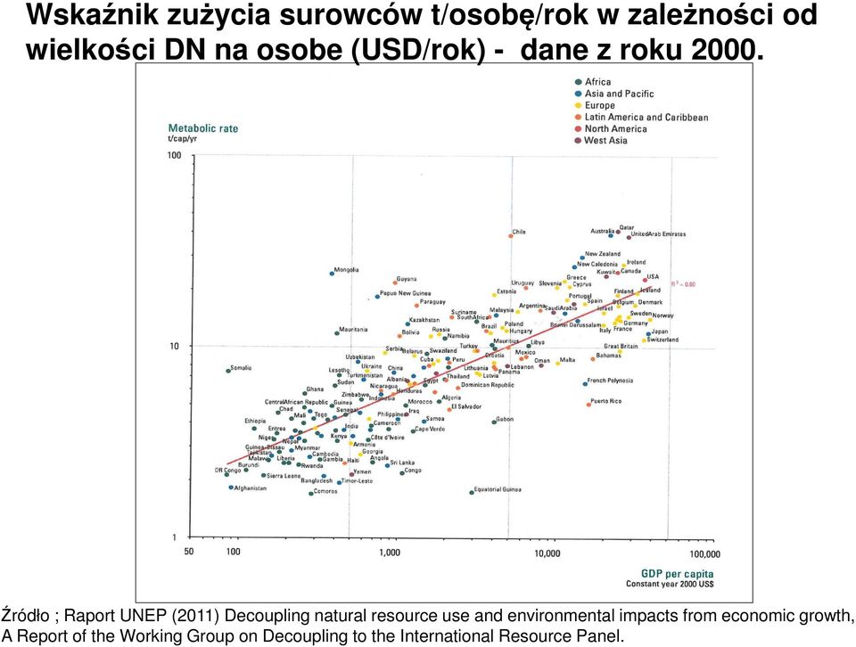 Źródło ; Raport UNEP (2011) Decoupling natural resource use and