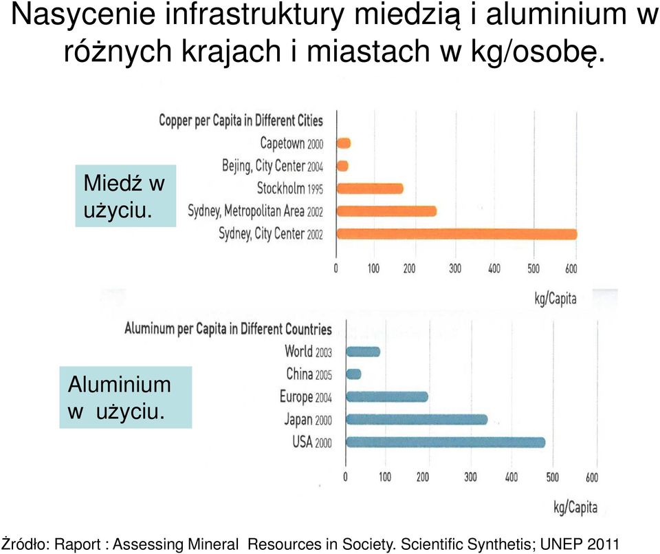 Miedź w użyciu. Aluminium w użyciu.