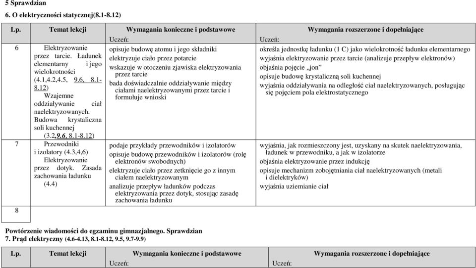 12) ciałami naelektryzowanymi przez tarcie i Wzajemne formułuje wnioski oddziaływanie ciał naelektryzowanych. Budowa krystaliczna soli kuchennej (3.2,9.6, 8.1-8.12) 7 Przewodniki i izolatory (4.