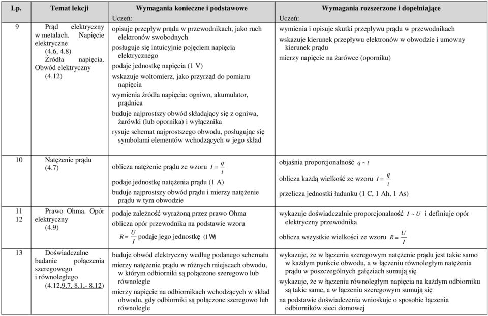 12) podaje jednostkę napięcia (1 V) wskazuje woltomierz, jako przyrząd do pomiaru napięcia wymienia źródła napięcia: ogniwo, akumulator, prądnica buduje najprostszy obwód składający się z ogniwa,