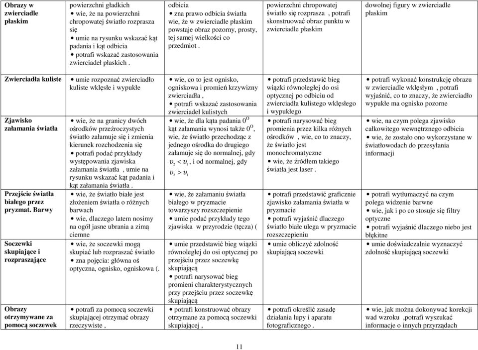 powierzchni chropowatej światło się rozprasza, potrafi skonstruować obraz punktu w zwierciadle płaskim dowolnej figury w zwierciadle płaskim Zwierciadła kuliste Zjawisko załamania światła Przejście