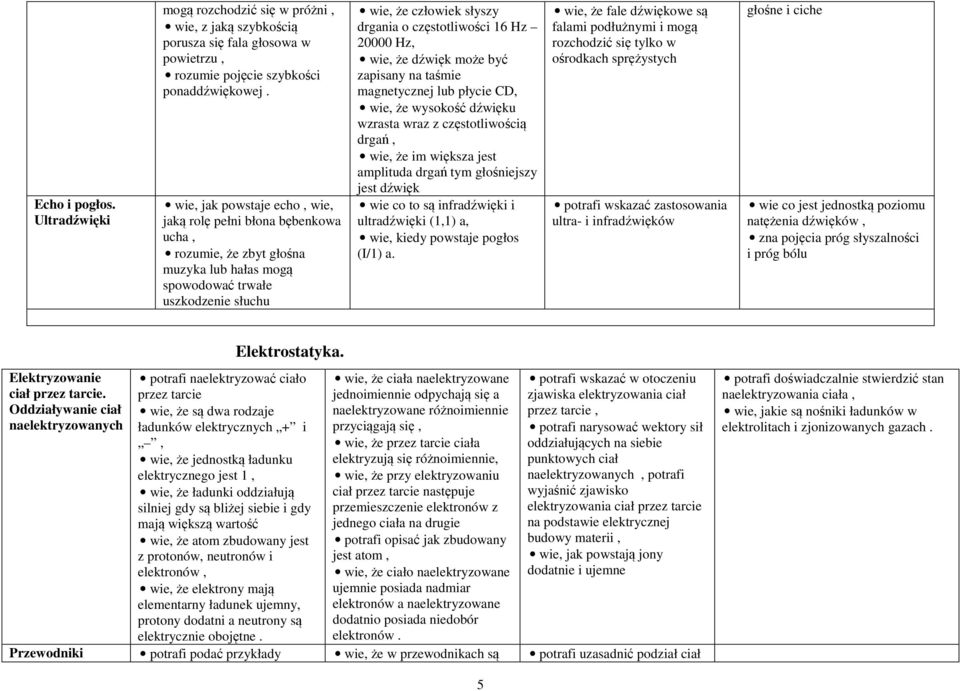 16 Hz 0000 Hz, wie, że dźwięk może być zapisany na taśmie magnetycznej lub płycie CD, wie, że wysokość dźwięku wzrasta wraz z częstotliwością drgań, wie, że im większa jest amplituda drgań tym
