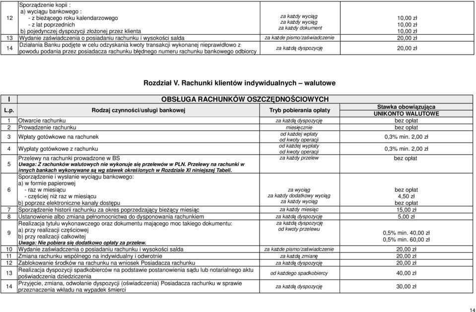 przez posiadacza rachunku błędnego numeru rachunku bankowego odbiorcy Rozdział V. Rachunki klientów indywidualnych walutowe OBSŁUGA RACHUNKÓW OSZCZĘDNOŚCIOWYCH I L.p. Rodzaj czynności/usługi bankowej