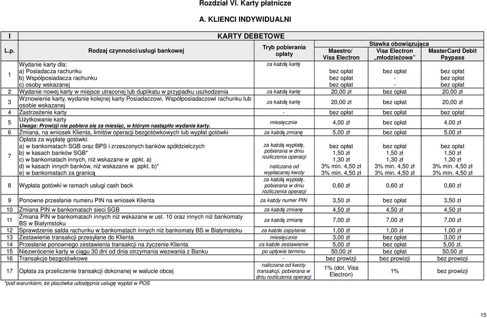 miejsce utraconej lub duplikatu w przypadku uszkodzenia za każdą kartę 3 Wznowienie karty, wydanie kolejnej karty Posiadaczowi, Współposiadaczowi rachunku lub osobie wskazanej za każdą kartę 4