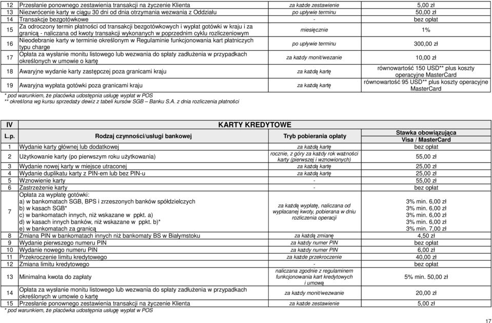 rozliczeniowym miesięcznie 1% 16 Nieodebranie karty w terminie określonym w Regulaminie funkcjonowania kart płatniczych typu charge po upływie terminu 300,00 zł 17 Opłata za wysłanie monitu listowego