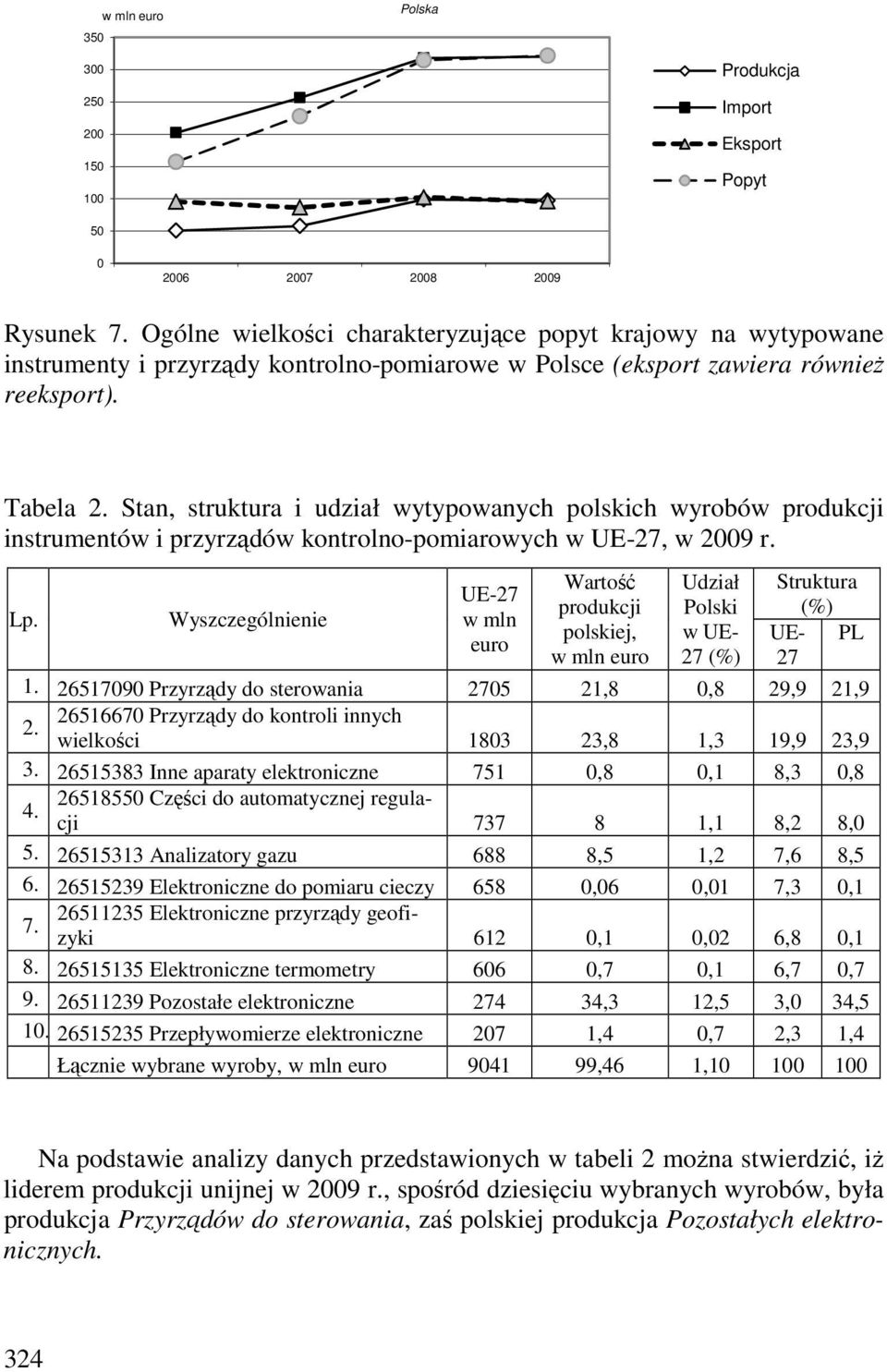 Stan, struktura i udział wytypowanych polskich wyrobów produkcji instrumentów i przyrządów kontrolno-pomiarowych w UE-27, w 29 r. Wartość Udział Struktura UE-27 produkcji Polski (%) Lp.
