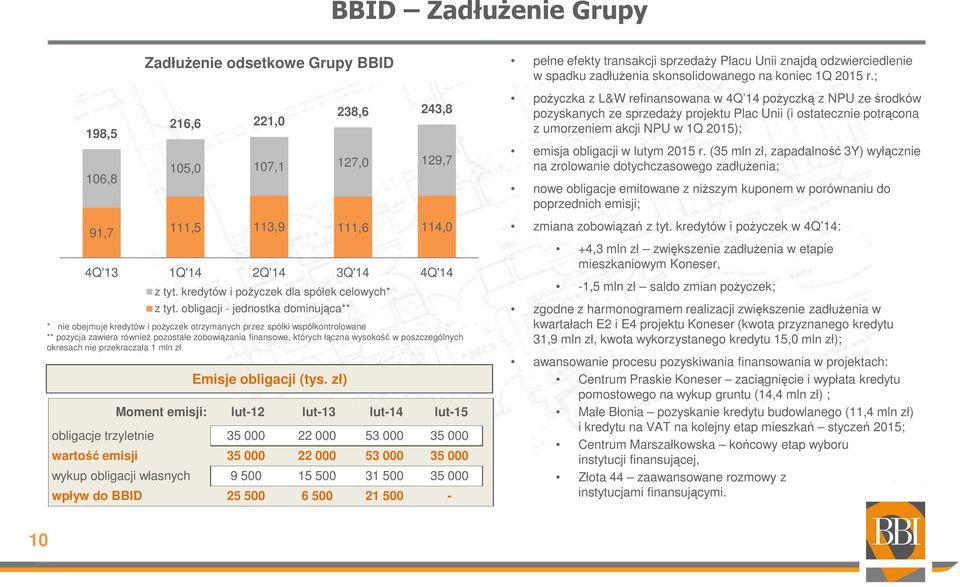 ; pożyczka z L&W refinansowana w 4Q 14 pożyczką z NPU ze środków pozyskanych ze sprzedaży projektu Plac Unii (i ostatecznie potrącona z umorzeniem akcji NPU w 1Q 2015); emisja obligacji w lutym 2015