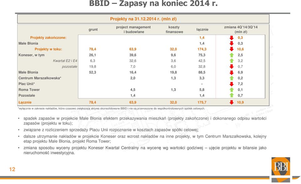 (mln zł) project management i budowlane koszty finansowe łącznie zmiana 4Q 14/3Q 14 (mln zł) Projekty zakończone: 1,4 0,3 Małe Błonia 1,4 0,3 Projekty w toku: 78,4 63,9 32,0 174,3 10,6 Koneser, w tym