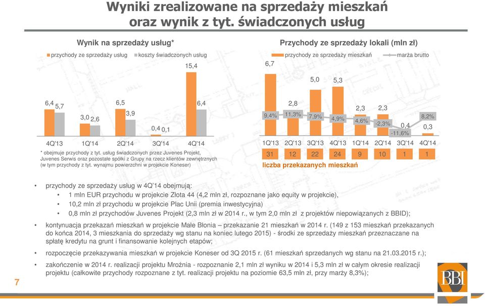 5,3 6,4 5,7 3,0 2,6 6,5 3,9 0,4 0,1 4Q'13 1Q'14 2Q'14 3Q'14 4Q'14 * obejmuje przychody z tyt.