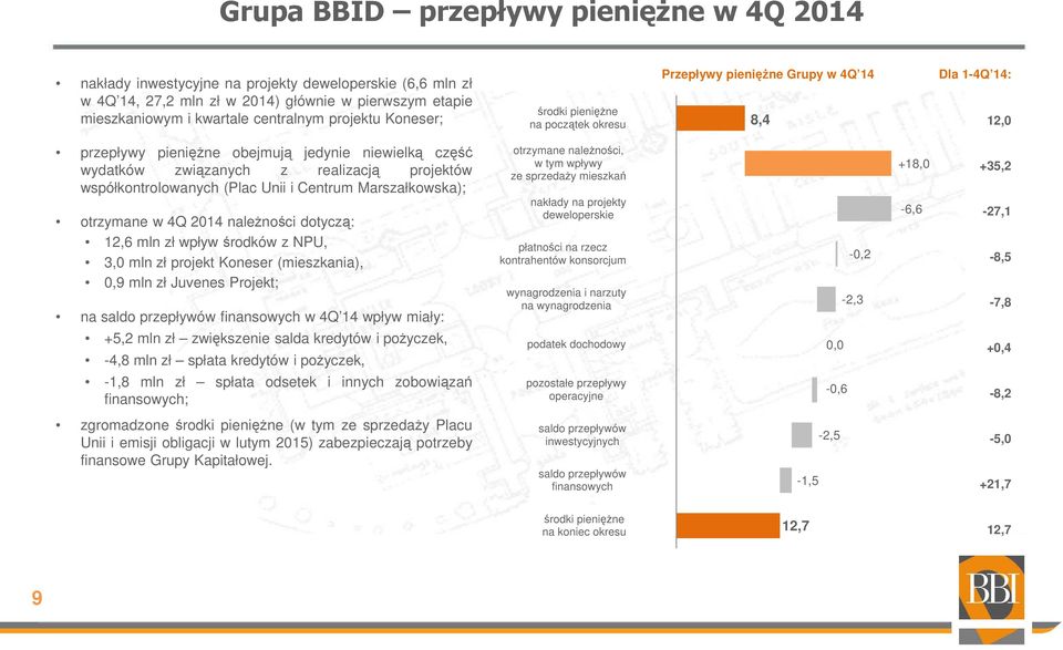 projektów współkontrolowanych (Plac Unii i Centrum Marszałkowska); otrzymane w 4Q 2014 należności dotyczą: 12,6 mln zł wpływśrodków z NPU, 3,0 mln zł projekt Koneser (mieszkania), 0,9 mln zł Juvenes